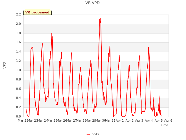 plot of VR VPD