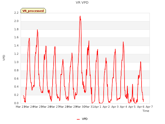 plot of VR VPD