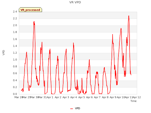 plot of VR VPD