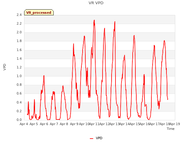 plot of VR VPD
