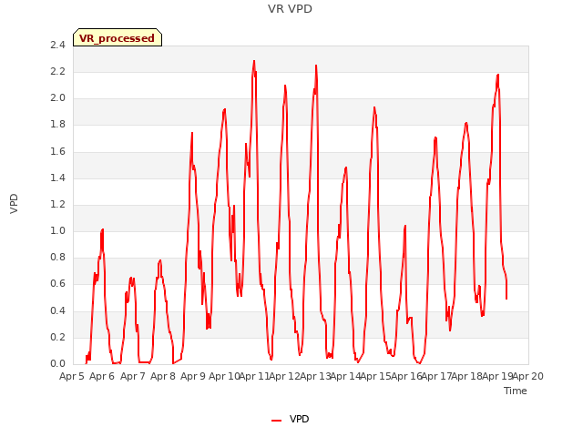 plot of VR VPD