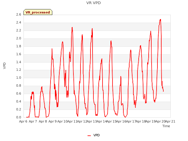plot of VR VPD