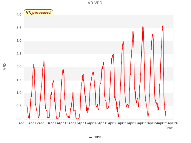 plot of VR VPD
