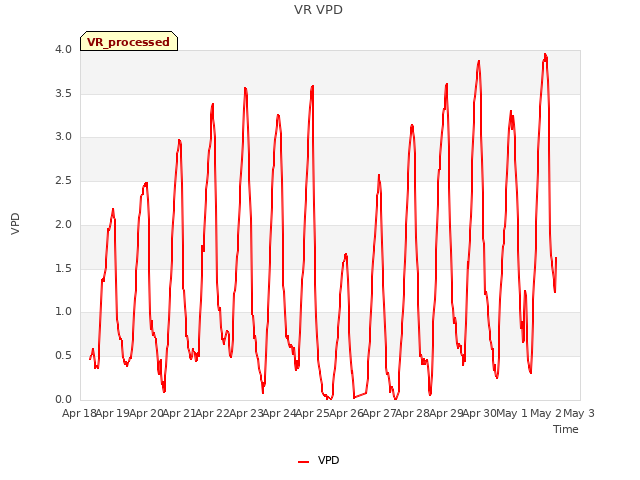 plot of VR VPD