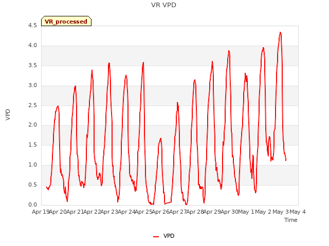 plot of VR VPD