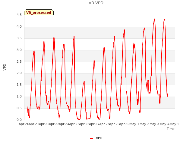 plot of VR VPD