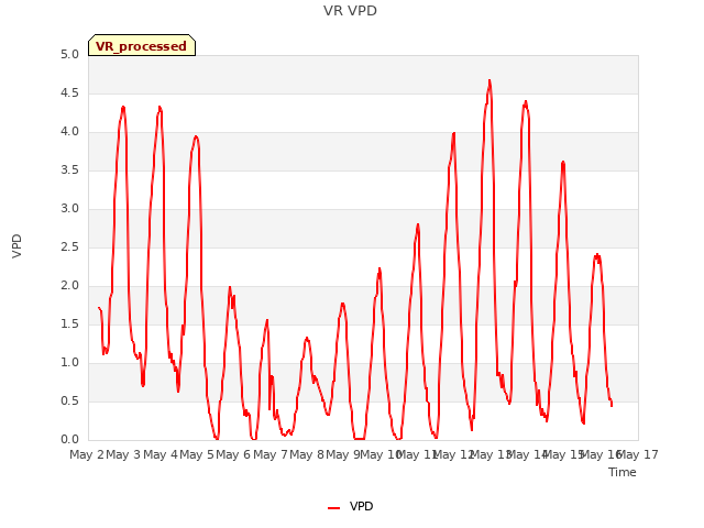 plot of VR VPD