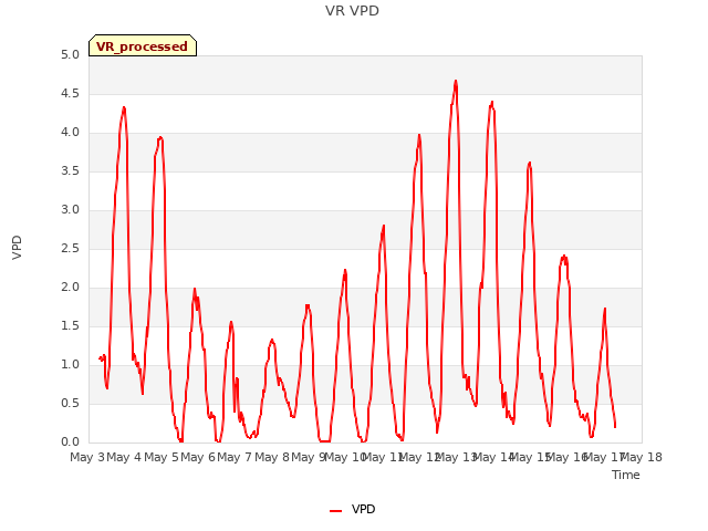 plot of VR VPD