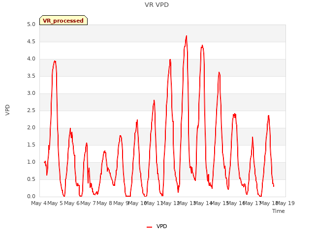 plot of VR VPD