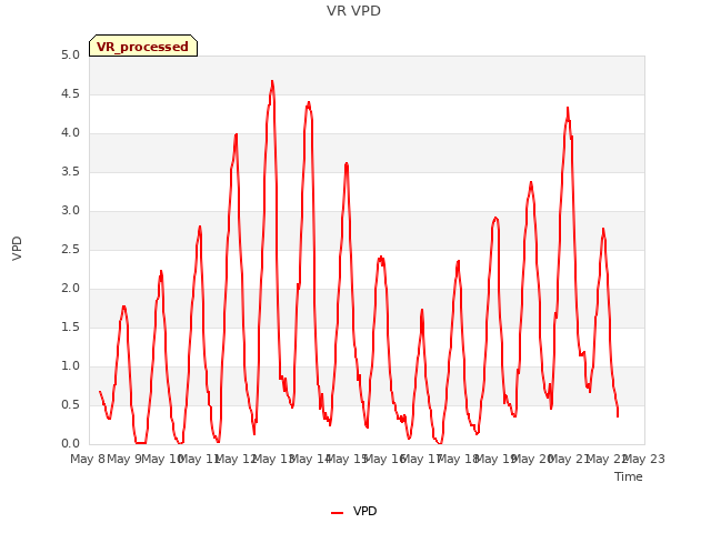 plot of VR VPD