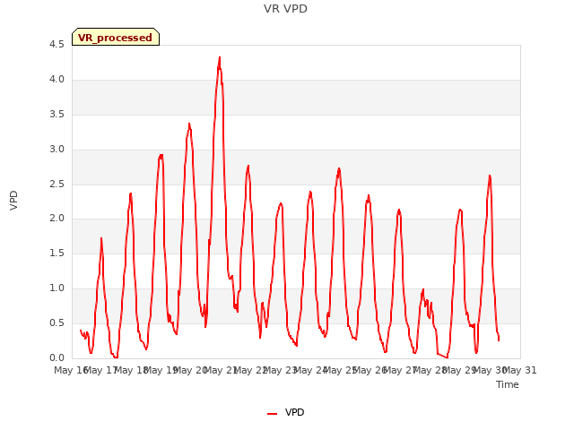 plot of VR VPD