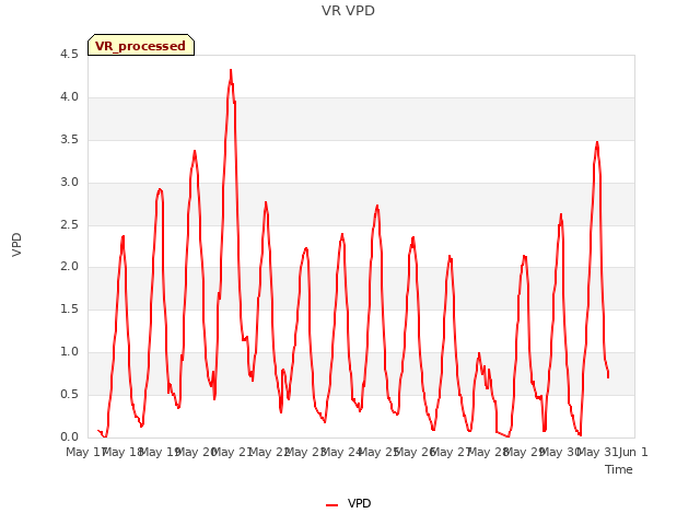 plot of VR VPD