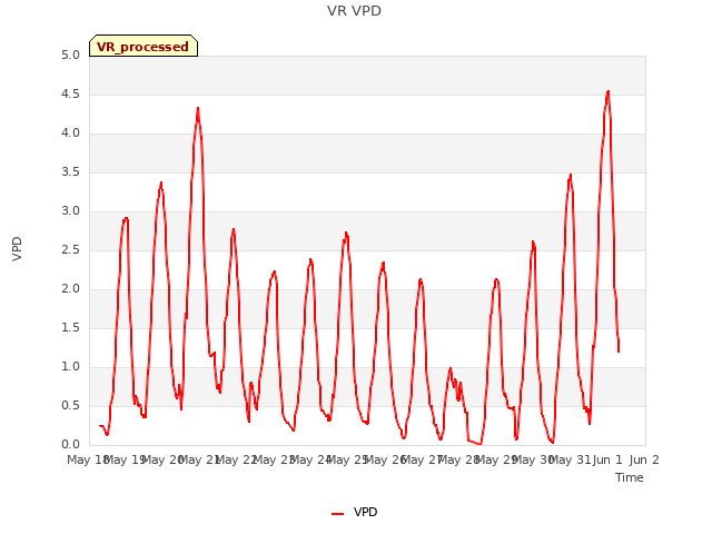 plot of VR VPD