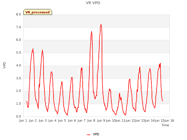 plot of VR VPD