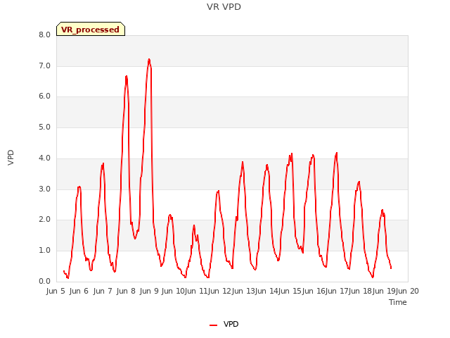 plot of VR VPD