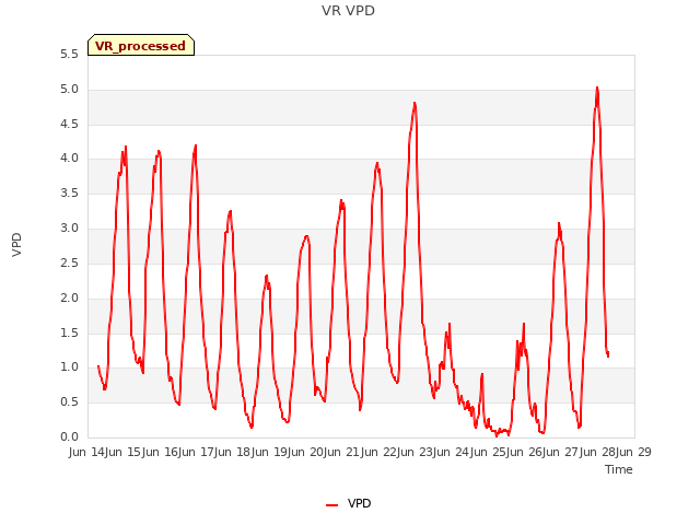 plot of VR VPD