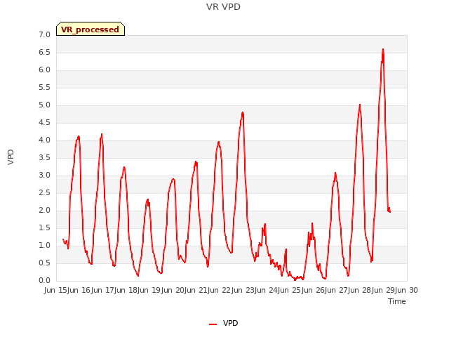 plot of VR VPD