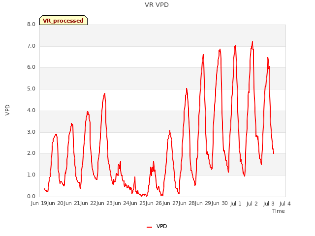 plot of VR VPD