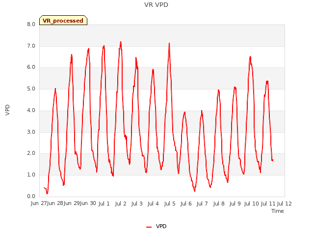 plot of VR VPD