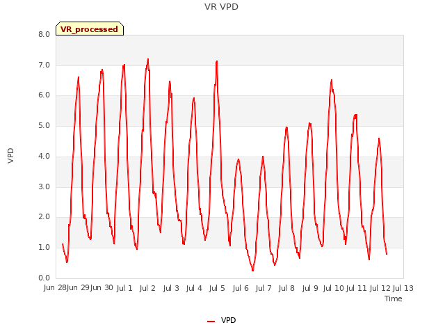 plot of VR VPD