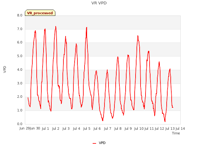 plot of VR VPD