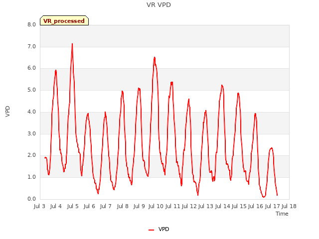 plot of VR VPD