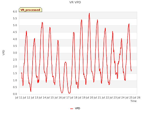 plot of VR VPD