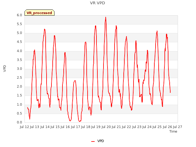 plot of VR VPD