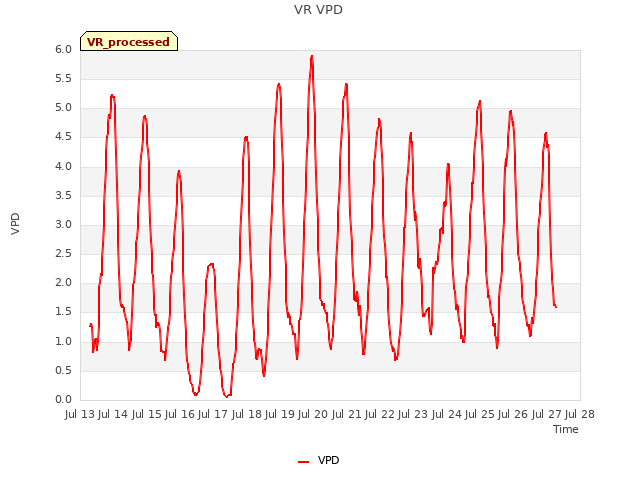plot of VR VPD