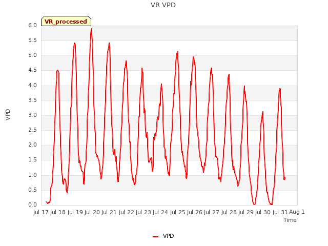 plot of VR VPD