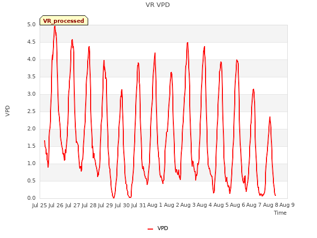 plot of VR VPD