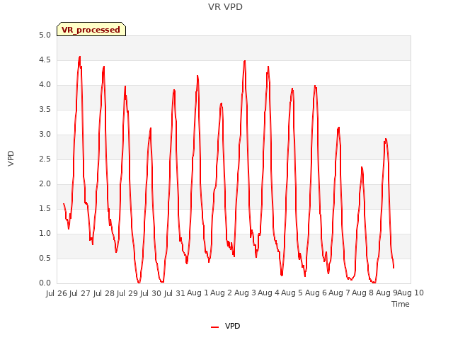 plot of VR VPD