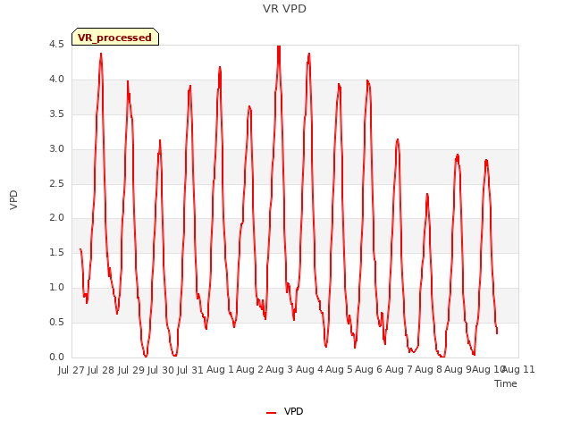 plot of VR VPD