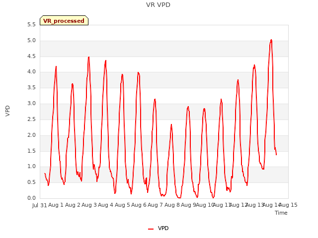 plot of VR VPD