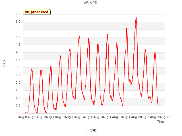 plot of VR VPD
