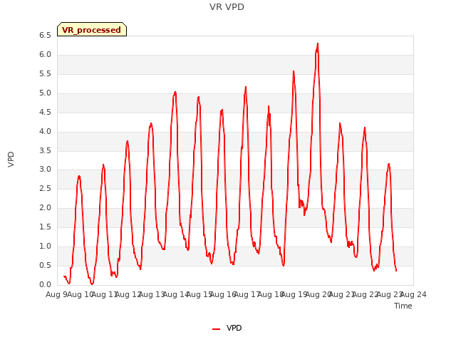 plot of VR VPD