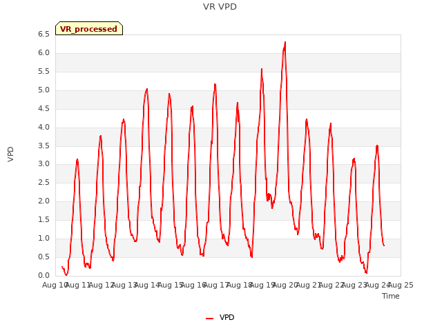 plot of VR VPD