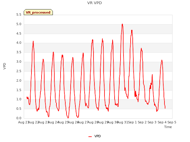 plot of VR VPD