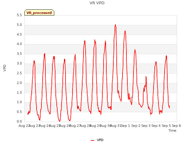 plot of VR VPD