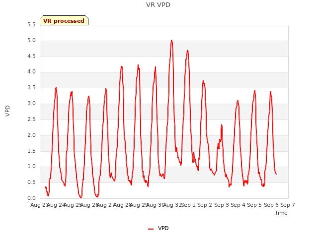 plot of VR VPD