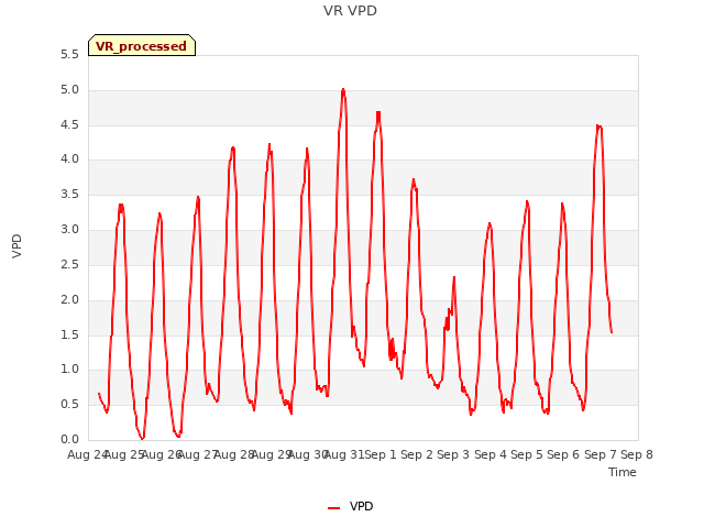 plot of VR VPD