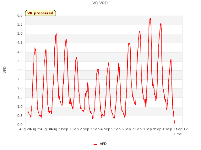plot of VR VPD