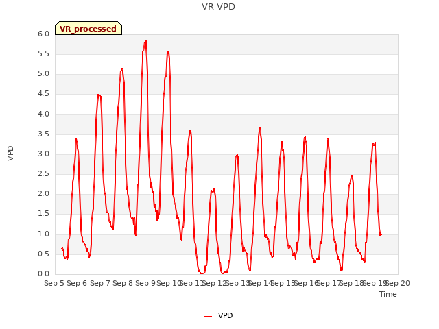 plot of VR VPD