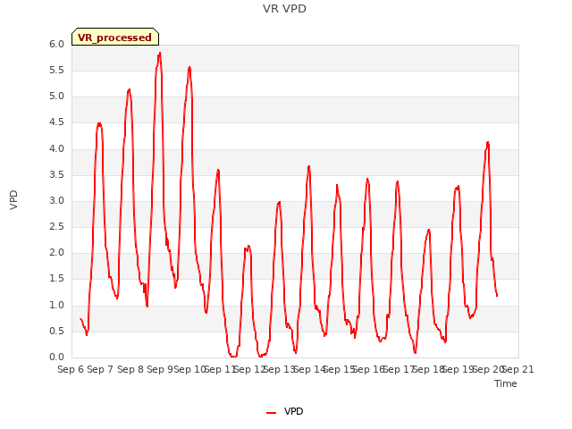 plot of VR VPD