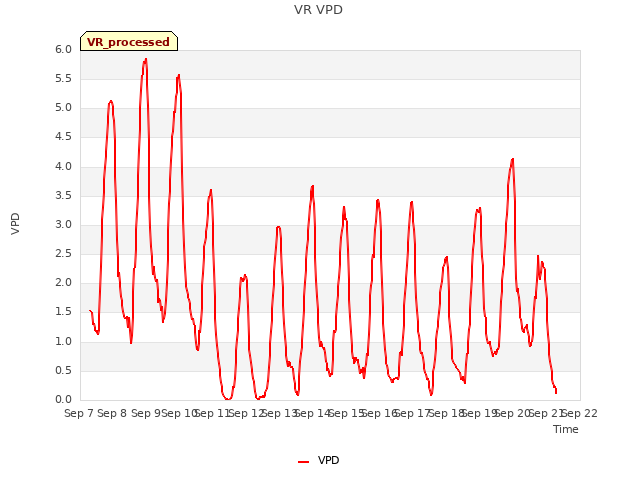 plot of VR VPD