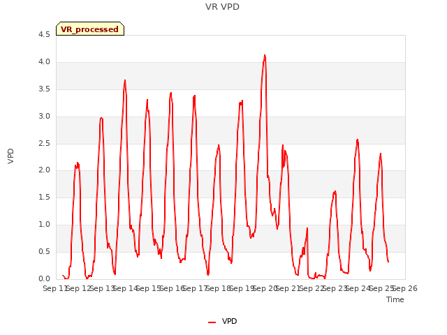 plot of VR VPD