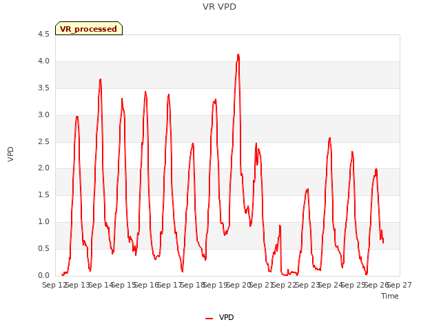 plot of VR VPD