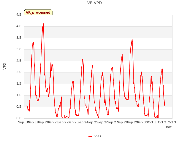 plot of VR VPD