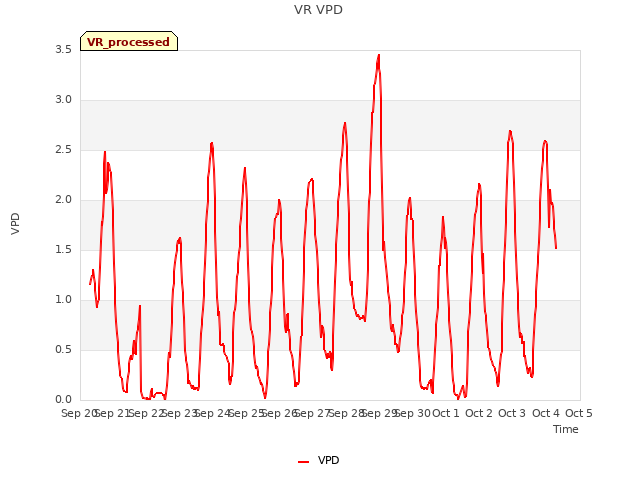 plot of VR VPD