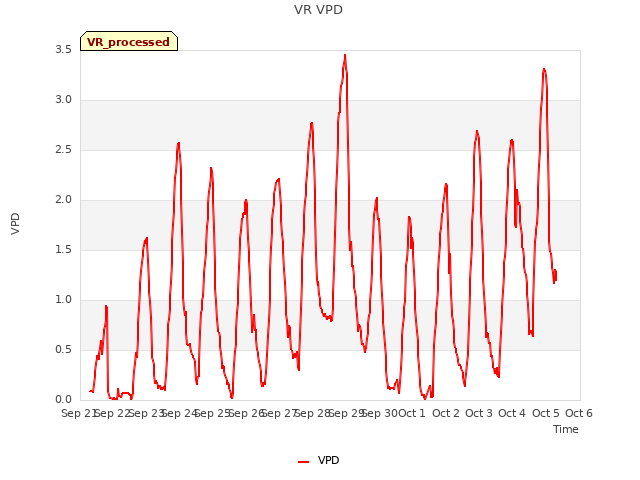 plot of VR VPD